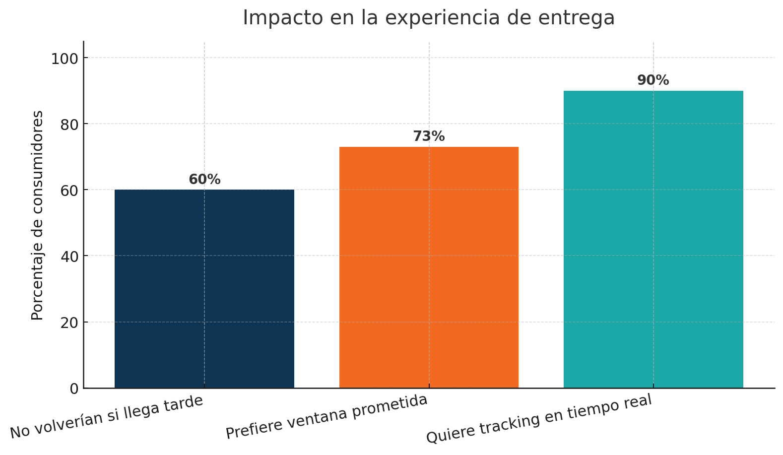 Gráfica: 60% no volvería si llega tarde; 73% prefiere ventana prometida; 90% quiere tracking en tiempo real